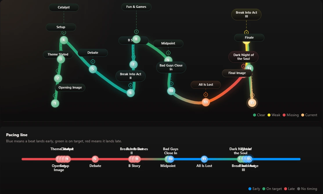 Story pacing and beat timeline